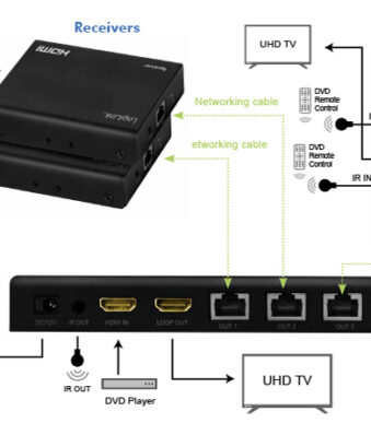 LogiLink 4K/60 Hz HDMI Extender/Splitter set over IP, 70 m