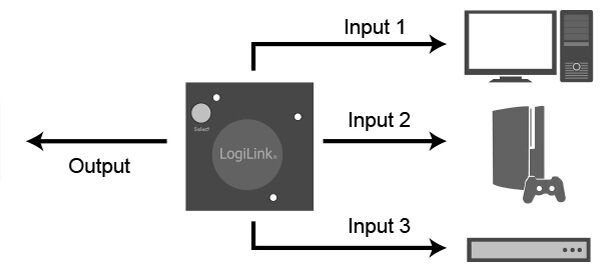 LogiLink Full HD Mini HDMI Switch, 3-voudig, zwart