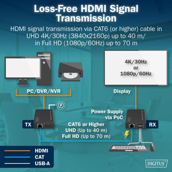 DIGITUS 4K HDMI KVM Extender Set, Full HD, 40/70 m